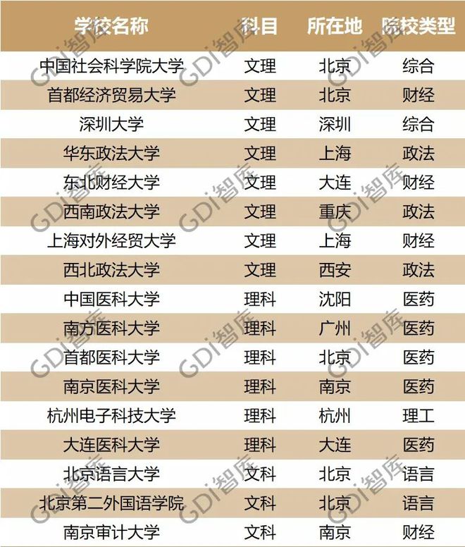 bandao网站最新！全国大学录取分数线排名：清华文科第一北大理科第一！(图4)