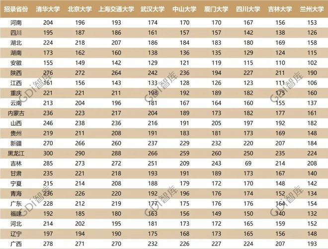 bandao网站最新！全国大学录取分数线排名：清华文科第一北大理科第一！(图5)