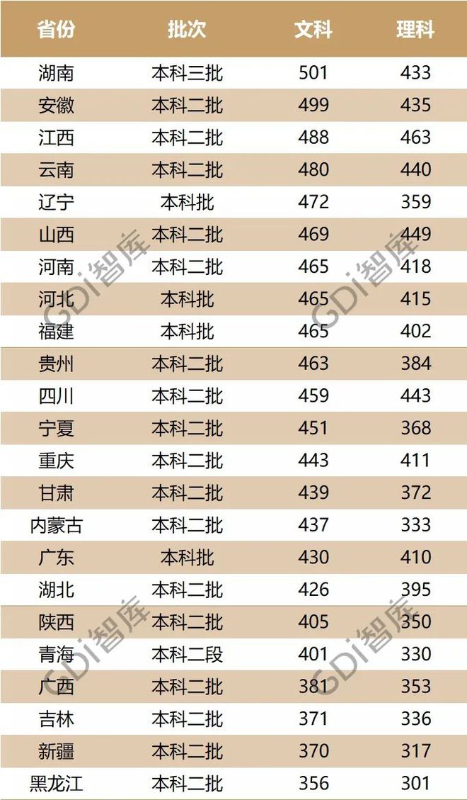 bandao网站最新！全国大学录取分数线排名：清华文科第一北大理科第一！(图7)