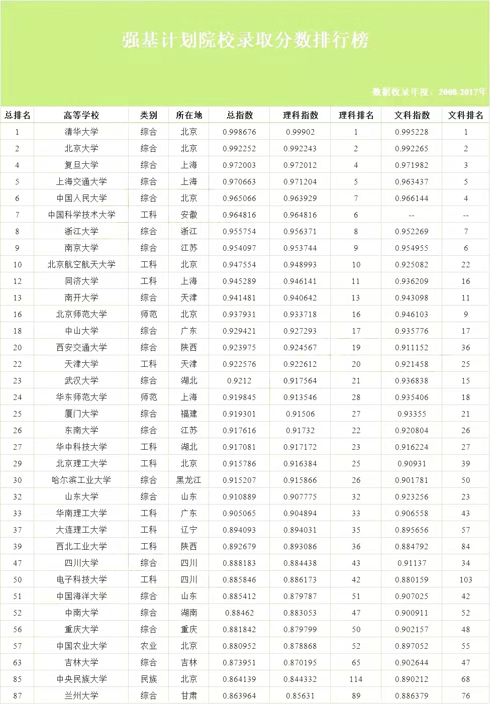 中国大学录取分数排行榜！bandao网站武大排23华科第27(图1)