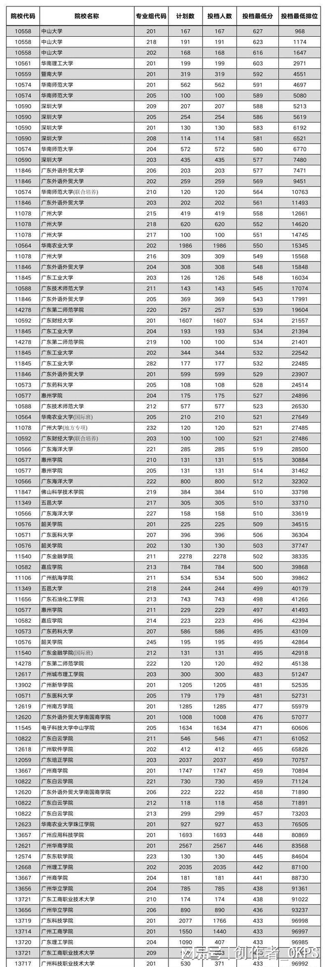 bandao网站2023年广东各大学录取分数线及位次一览表(图2)