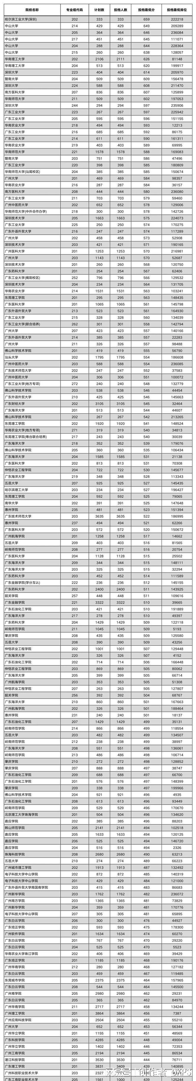 bandao网站2023年广东各大学录取分数线及位次一览表