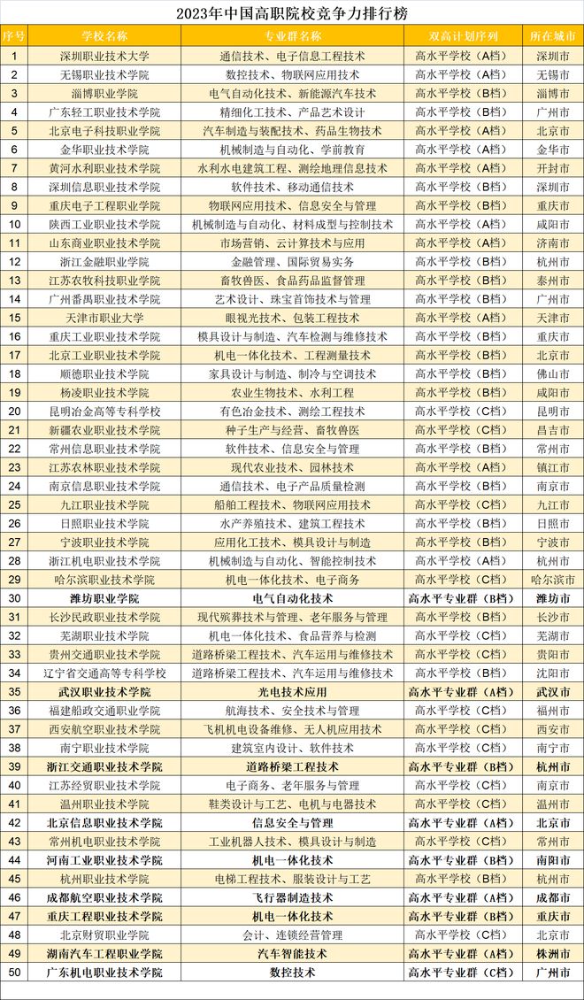 bandao网站最新发布全国最好的50所高职院校名单每一所都堪比本科院校。