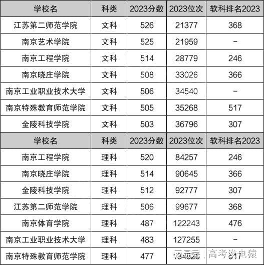 南京最值得上的二本大学-南京二本院校排名及分数线bandao网站(图2)