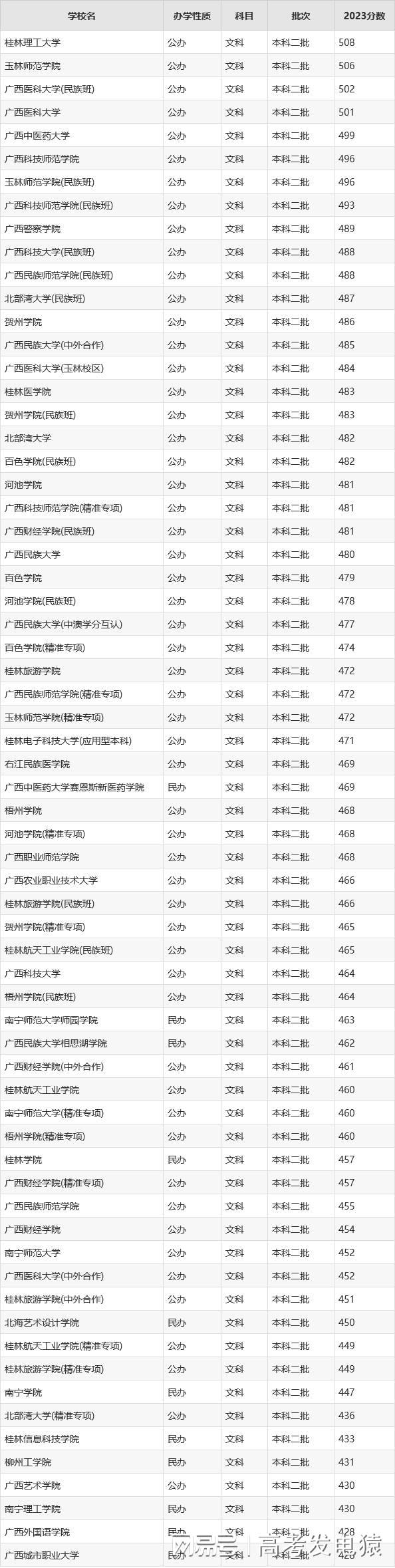 2023广西二本大学录取分数线年参考bandao网站