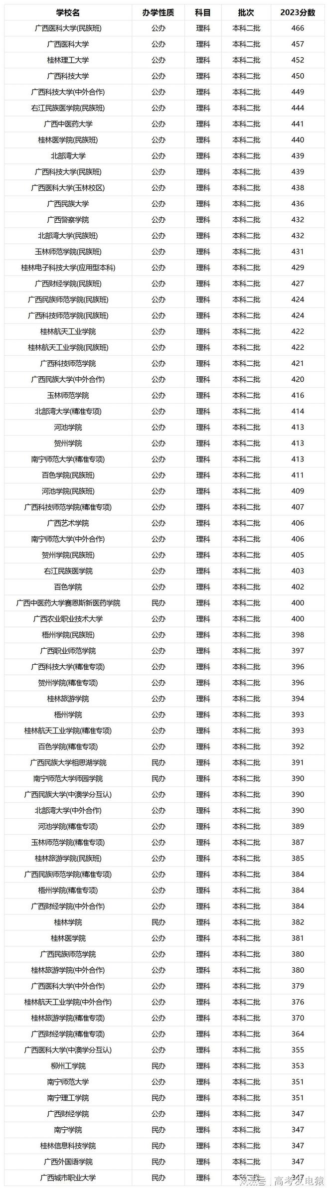 2023广西二本大学录取分数线年参考bandao网站(图2)