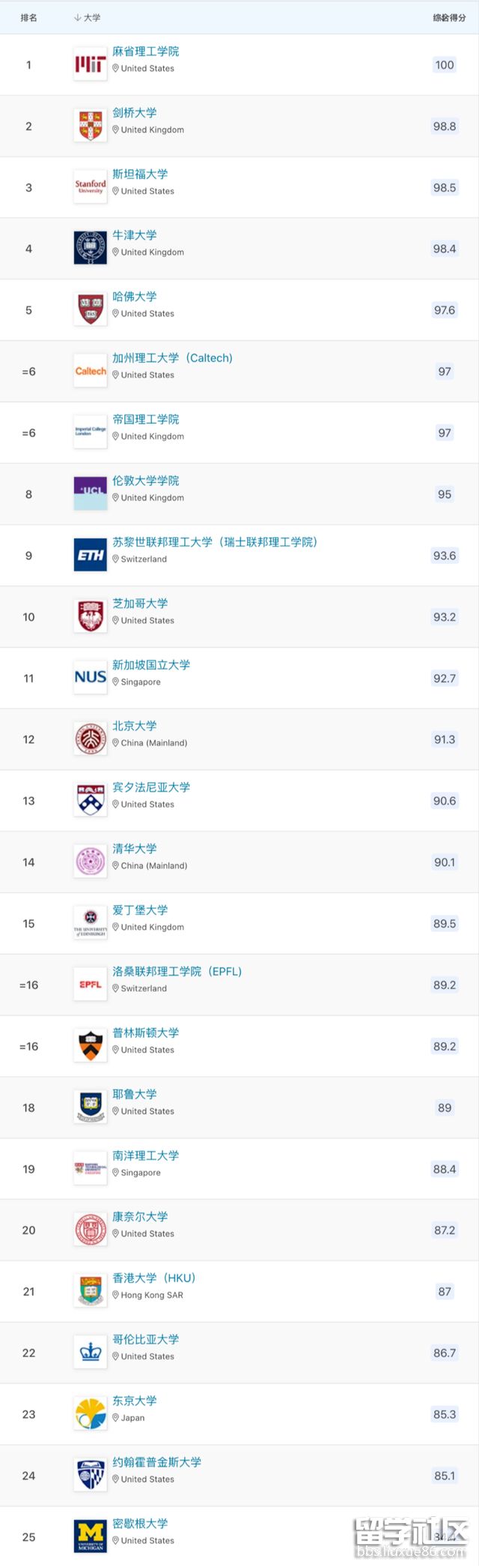 世bandao网站界大学排名Top50(图1)