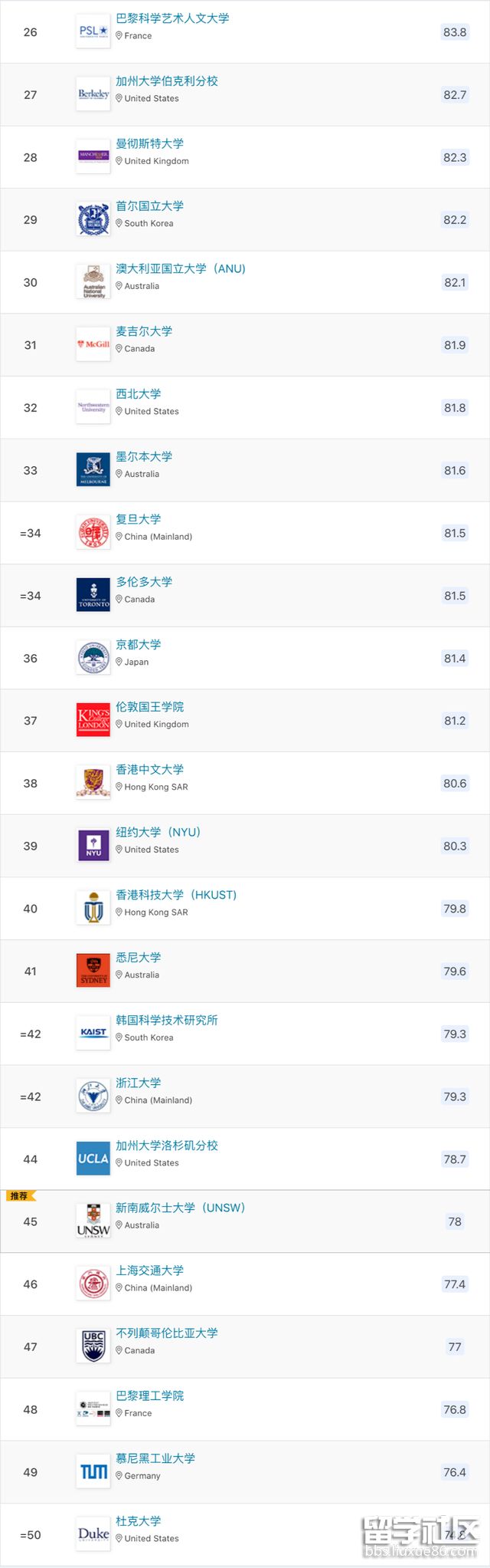 世bandao网站界大学排名Top50(图2)