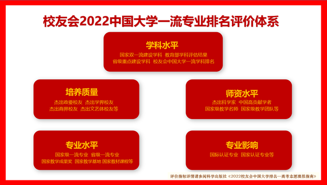 校友会2022中国大学电子竞技运动与管理专业排名（研究型）齐鲁工bandao网站业大学、首都体育学院位列榜首