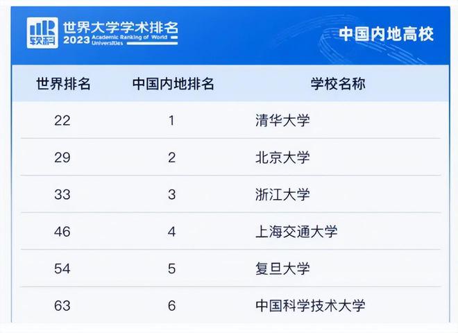 bandao网站中山大学跻身第7南京大学掉出前5我国高校世界排名又洗牌了？(图3)