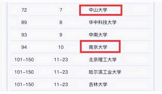 bandao网站中山大学跻身第7南京大学掉出前5我国高校世界排名又洗牌了？(图4)