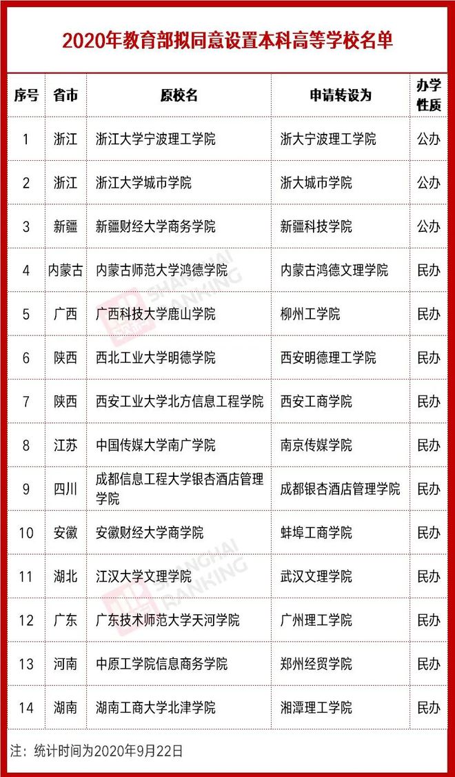 中国大学被重新划分成这7个档次bandao网站！教育部：这些大学面临转型 今后报考需谨慎……(图14)