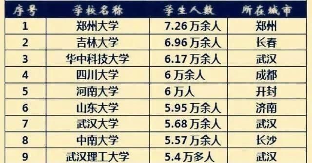 bandao网站我国10所顶尖“巨无霸”大学吉大2武大7第1是一所211(图7)