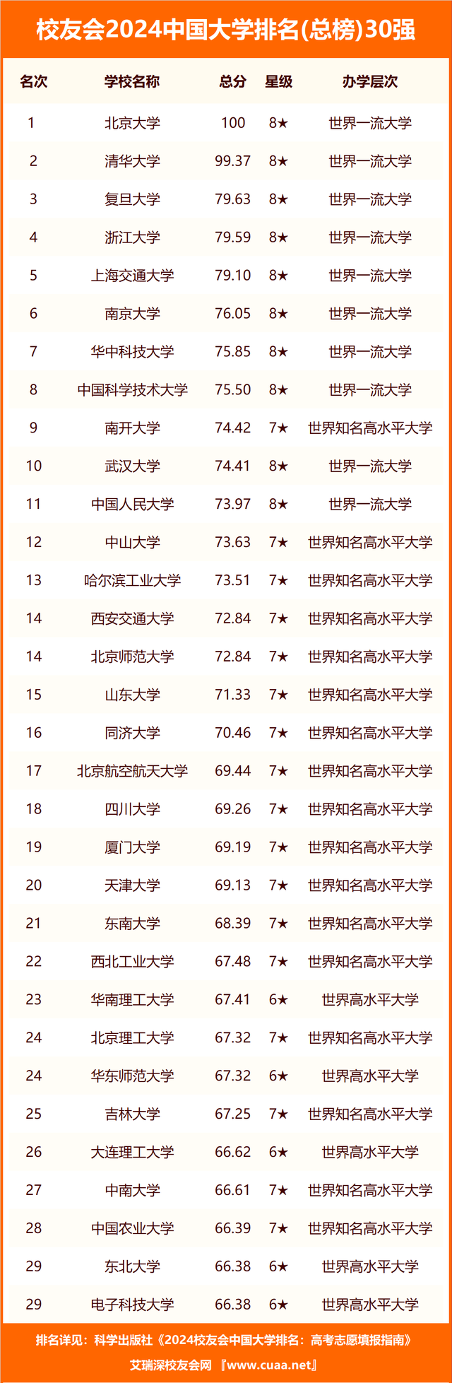 重磅：校友会2024中国大学排名发布北京大学第一复旦前三bandao网站(图3)