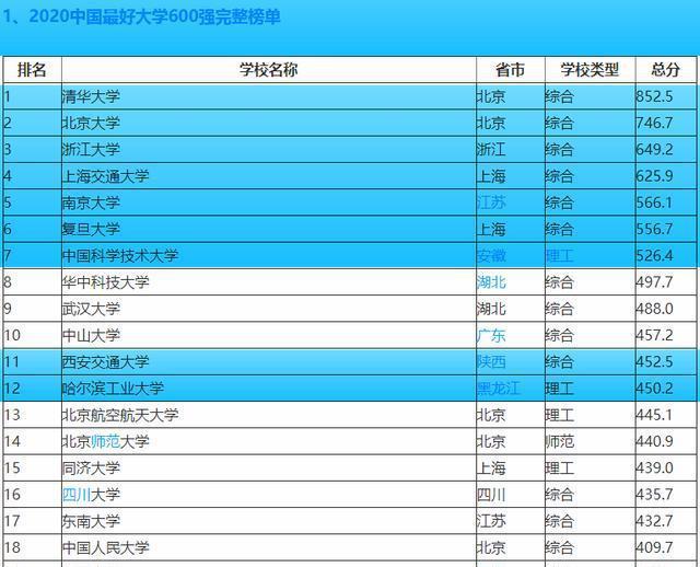 bandao网站中国最牛的高校“朋友圈”C9联盟九所大学国内外最新排名来了！(图5)