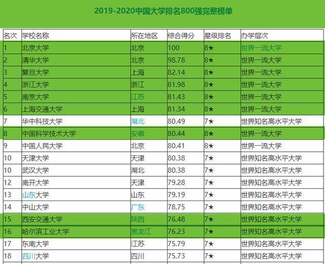 bandao网站中国最牛的高校“朋友圈”C9联盟九所大学国内外最新排名来了！(图6)