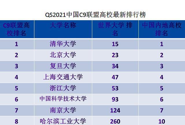 bandao网站中国最牛的高校“朋友圈”C9联盟九所大学国内外最新排名来了！(图8)