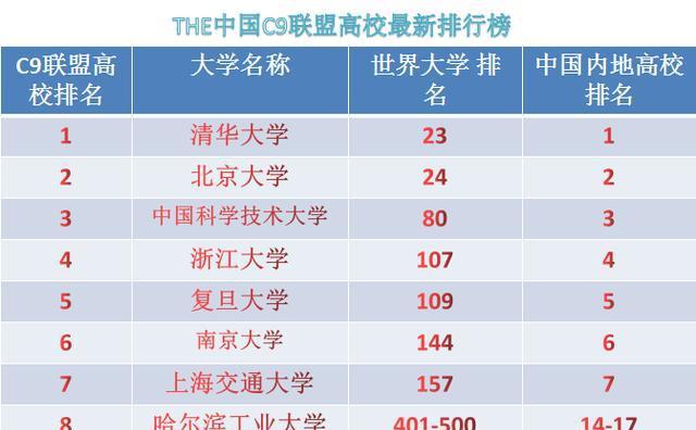 bandao网站中国最牛的高校“朋友圈”C9联盟九所大学国内外最新排名来了！(图7)