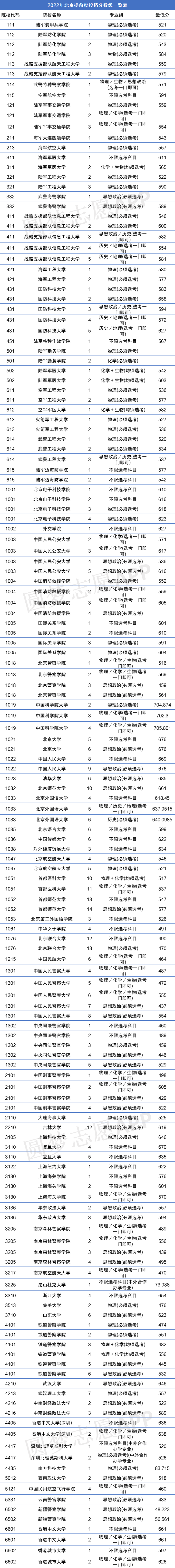 2022北京高考各bandao网站大学录取分数线一览表汇总（最新整理）