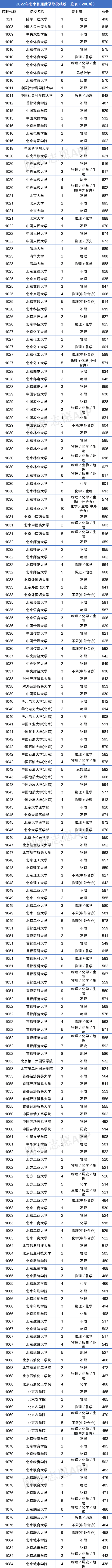 2022北京高考各bandao网站大学录取分数线一览表汇总（最新整理）(图2)