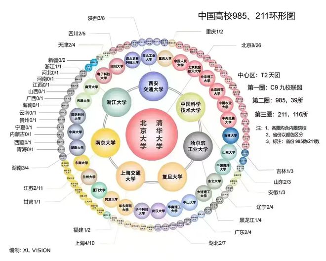 bandao网站中国各省市高校985、211环形图来看看各个省市层级不同的高校！