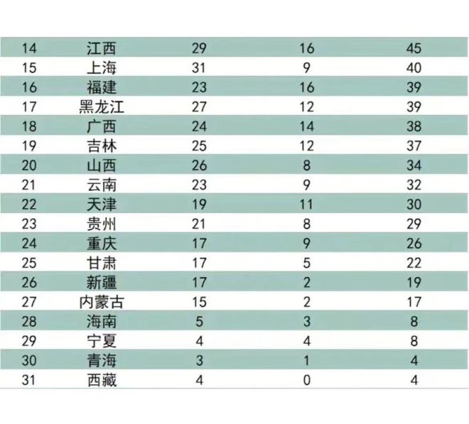 bandao网站中国各省市高校985、211环形图来看看各个省市层级不同的高校！(图3)