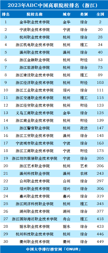 2023浙江省大专高职院校排名一览表：bandao网站金华职业技术学院第一(图1)