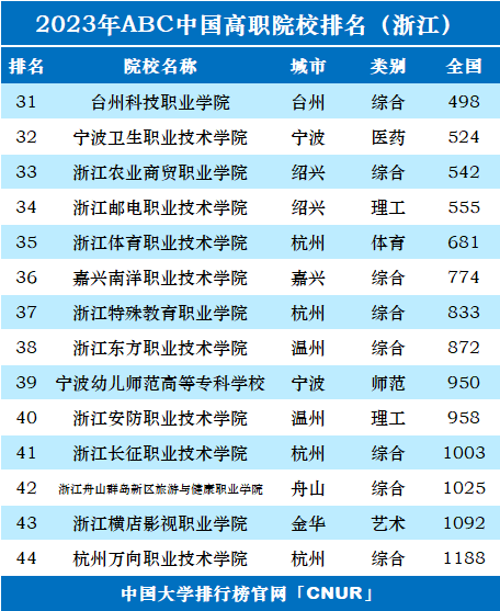 2023浙江省大专高职院校排名一览表：bandao网站金华职业技术学院第一(图2)