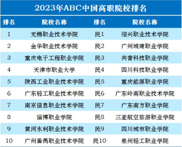 bandao网站2023年高职院校又一排名出炉！这些3+证书院校上榜(图2)