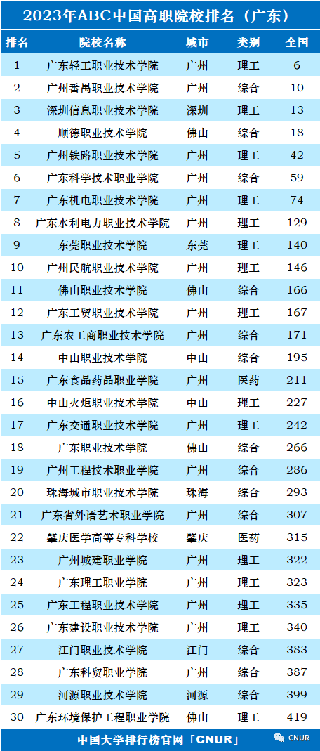 bandao网站2023年高职院校又一排名出炉！这些3+证书院校上榜(图3)