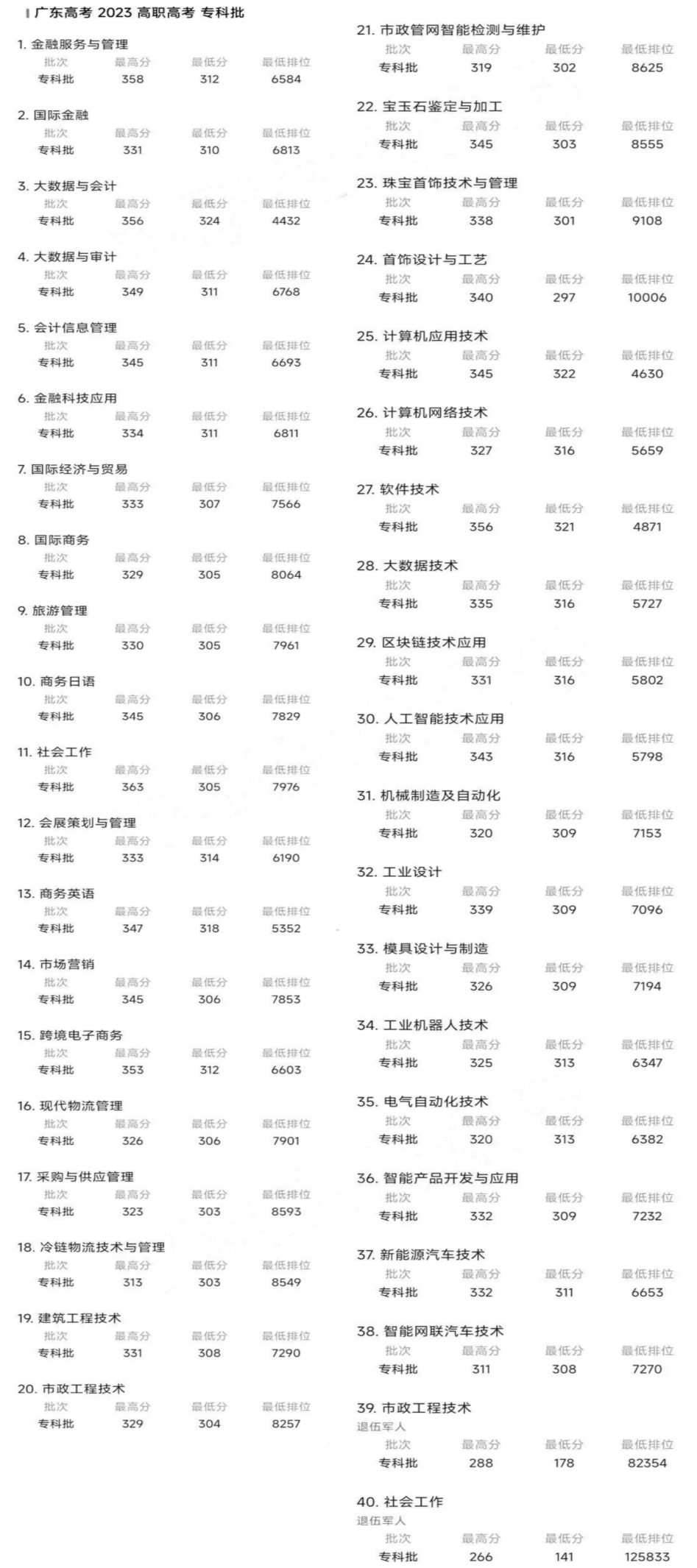 bandao网站2023年高职院校又一排名出炉！这些3+证书院校上榜(图5)