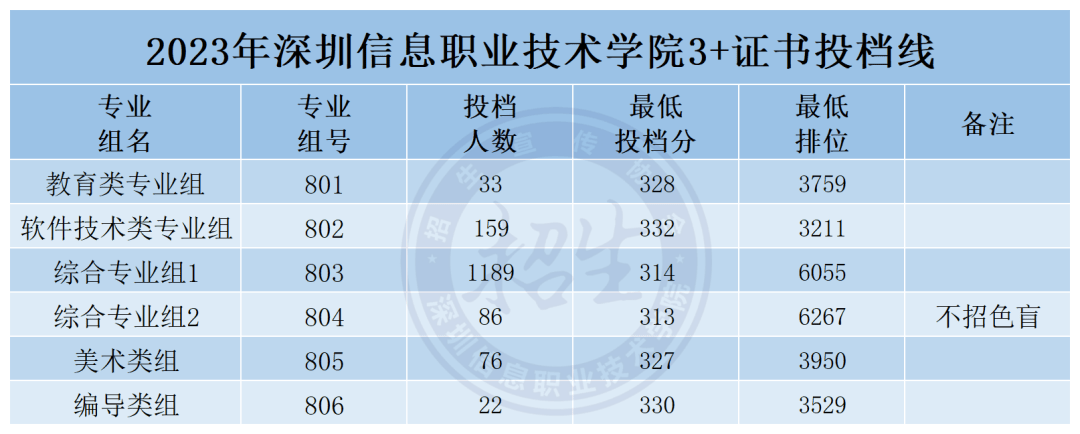 bandao网站2023年高职院校又一排名出炉！这些3+证书院校上榜(图6)