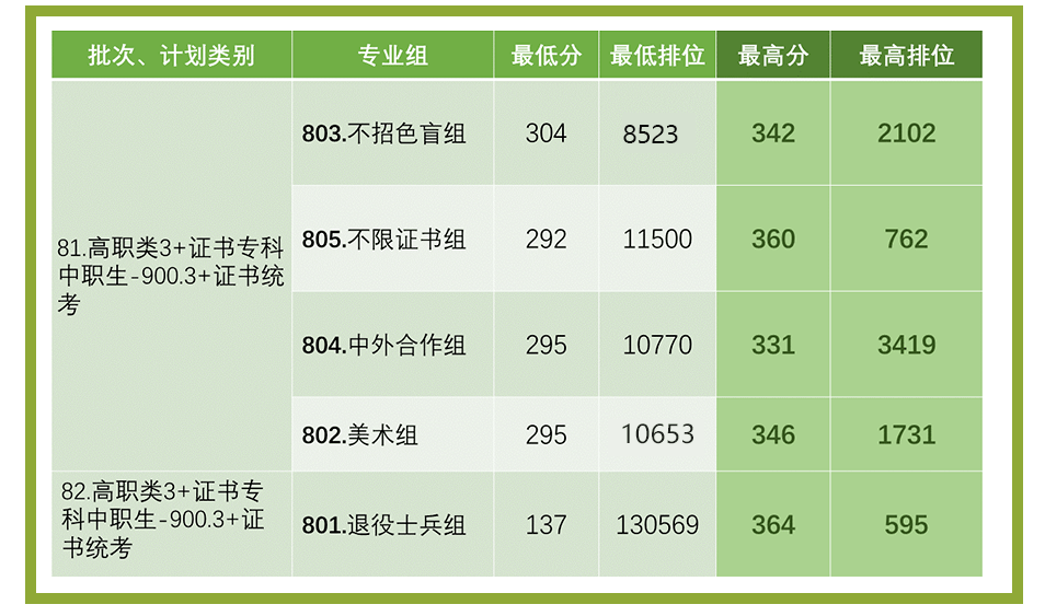 bandao网站2023年高职院校又一排名出炉！这些3+证书院校上榜(图7)