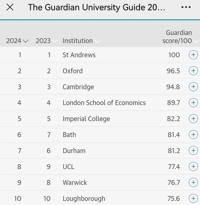 最新！bandao网站《卫报》发布2024英国大学排名！连续两年超越牛剑和剑桥夺得冠军的竟是它？(图1)