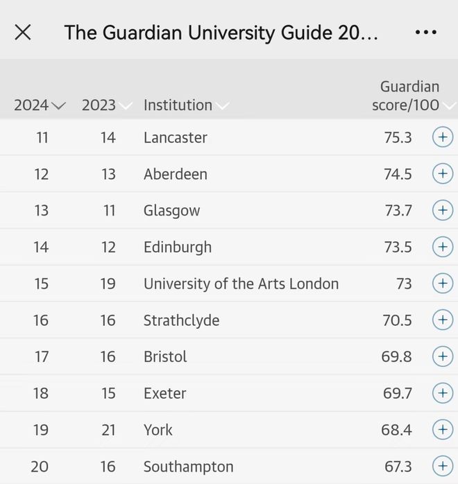 最新！bandao网站《卫报》发布2024英国大学排名！连续两年超越牛剑和剑桥夺得冠军的竟是它？(图3)