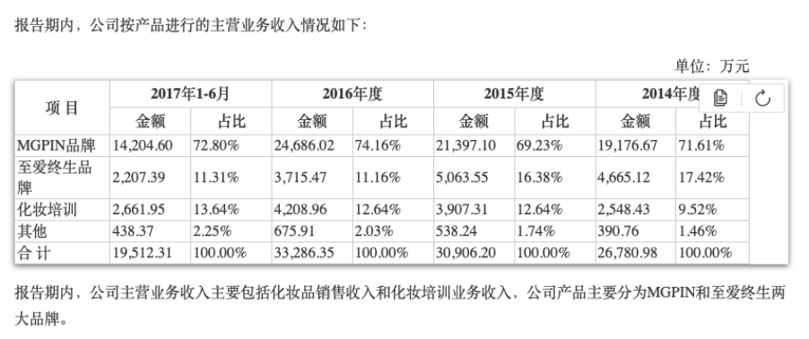 “换bandao网站头大佬”毛戈平即将上市！财务信息被隐藏1880元精华靠外包(图1)