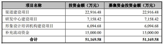 毛戈平产品全代工电商渠道弱 3年研发费不足900万元bandao网站(图2)