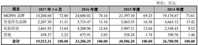 毛戈平产品全代工电商渠道弱 3年研发费不足900万元bandao网站(图1)