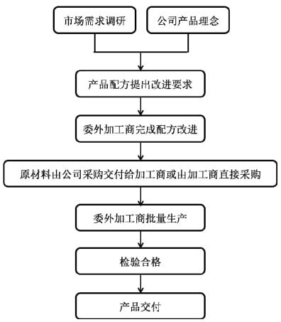 毛戈平产品全代工电商渠道弱 3年研发费不足900万元bandao网站(图6)