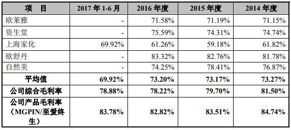 毛戈平产品全代工电商渠道弱 3年研发费不足900万元bandao网站(图7)