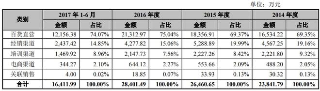 毛戈平产品全代工电商渠道弱 3年研发费不足900万元bandao网站(图8)