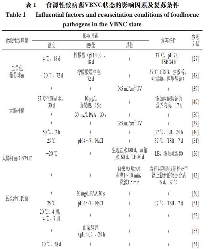 《食品科学》：上海理工大学董庆利教授等：食源性致bandao网站病菌活的不可培养状态诱导、复苏及检测的研究进展(图5)