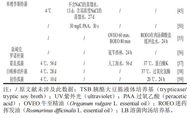 《食品科学》：上海理工大学董庆利教授等：食源性致bandao网站病菌活的不可培养状态诱导、复苏及检测的研究进展(图6)