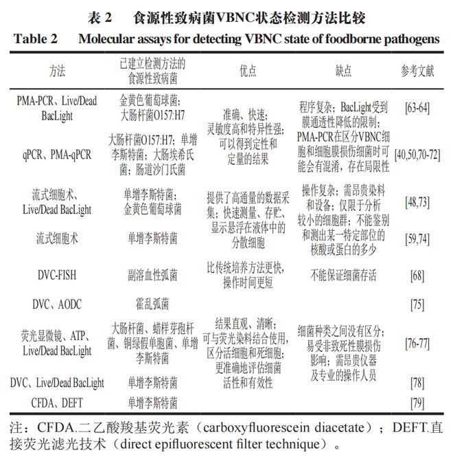 《食品科学》：上海理工大学董庆利教授等：食源性致bandao网站病菌活的不可培养状态诱导、复苏及检测的研究进展(图7)