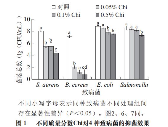 《食品科学》：暨南大学吴希阳教授等：壳聚糖-姜黄素光动力协同作用对圣bandao网站女果食源性致病菌的灭活效果(图2)