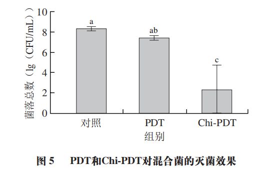 《食品科学》：暨南大学吴希阳教授等：壳聚糖-姜黄素光动力协同作用对圣bandao网站女果食源性致病菌的灭活效果(图3)