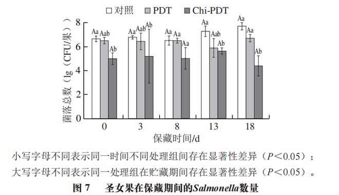 《食品科学》：暨南大学吴希阳教授等：壳聚糖-姜黄素光动力协同作用对圣bandao网站女果食源性致病菌的灭活效果(图4)