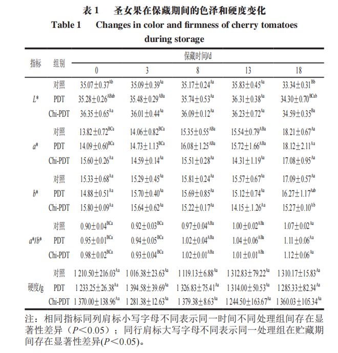 《食品科学》：暨南大学吴希阳教授等：壳聚糖-姜黄素光动力协同作用对圣bandao网站女果食源性致病菌的灭活效果(图5)