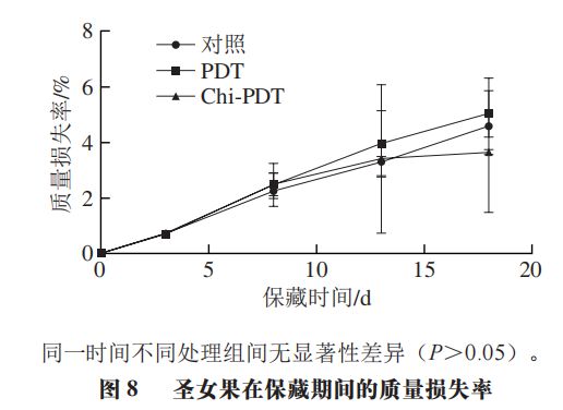 《食品科学》：暨南大学吴希阳教授等：壳聚糖-姜黄素光动力协同作用对圣bandao网站女果食源性致病菌的灭活效果(图6)