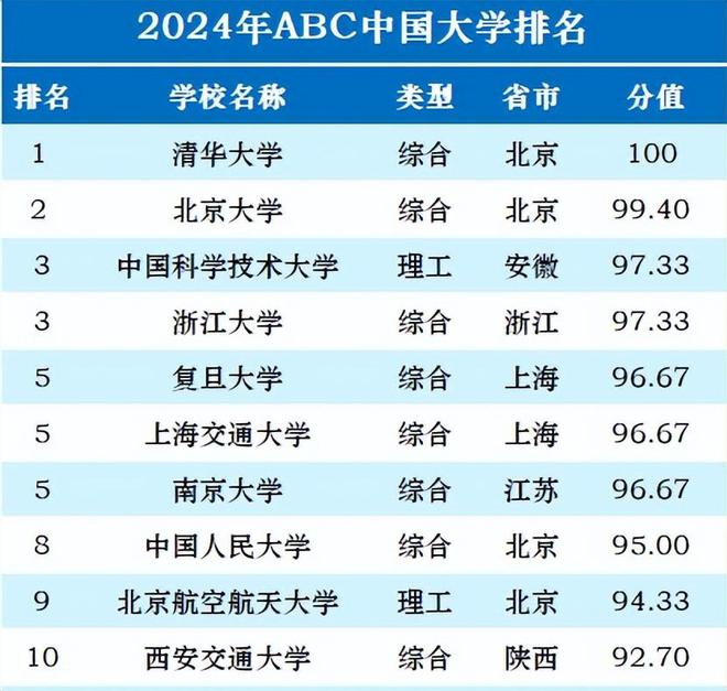 bandao网站最新！2024大学排行榜出炉浙大第3人大第8武大华科无缘前10(图2)